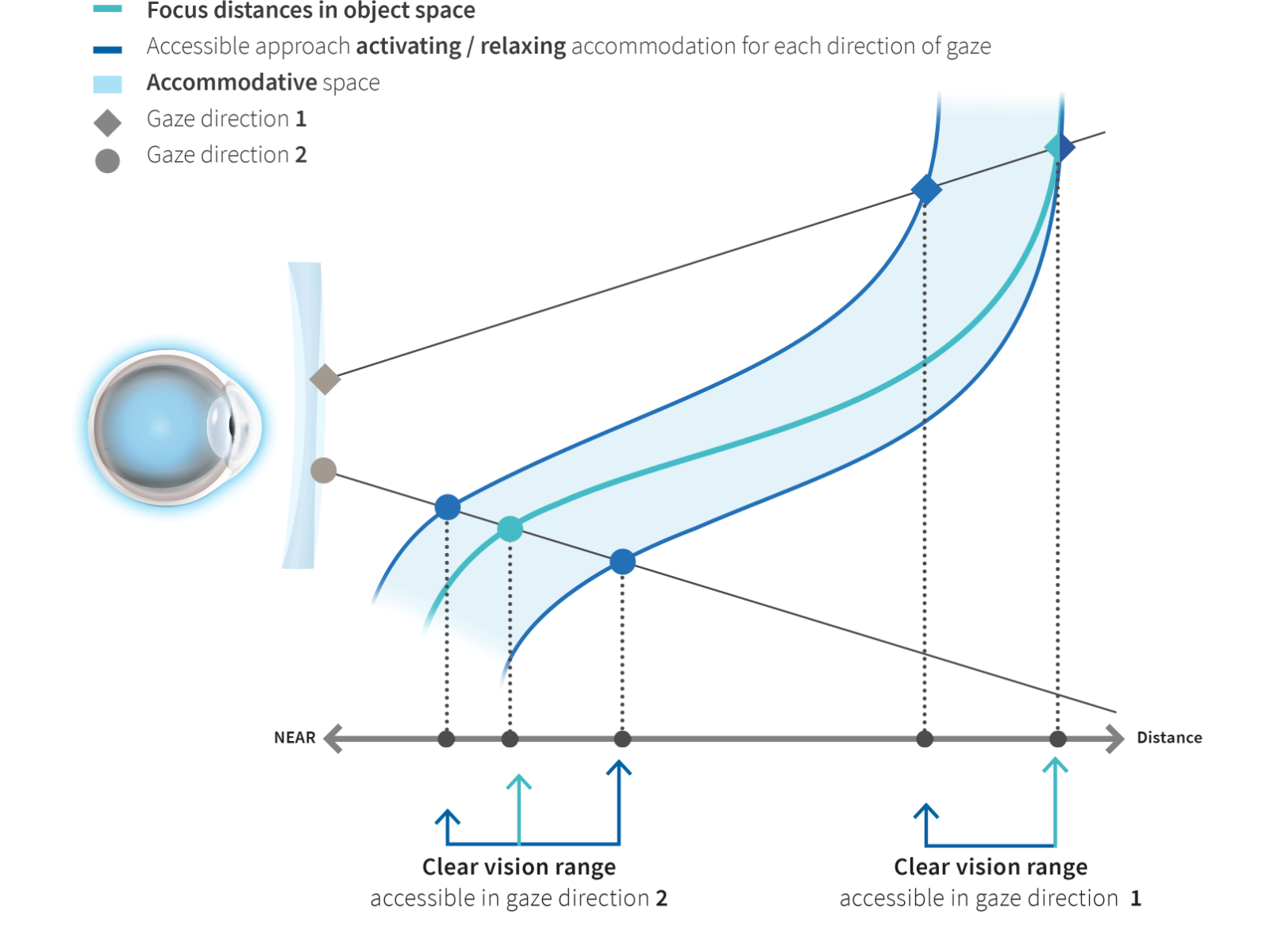 Accommodative object space diagram