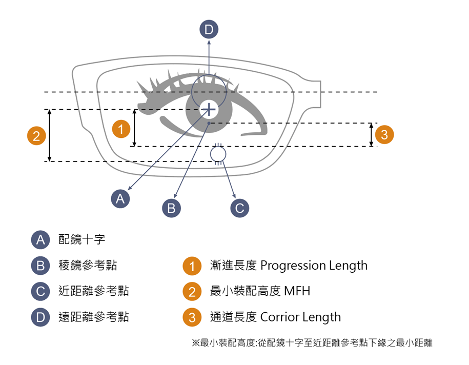 Corridor 通道長度示意圖